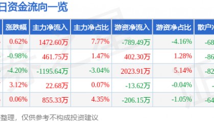 股票行情快报:海大集团(002311)1月22日主力资金净买入1472.60万元