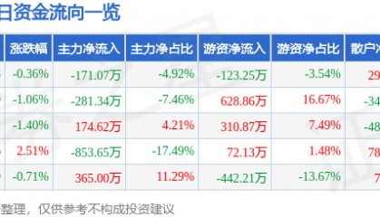股票行情快报:扬子新材(002652)1月23日主力资金净卖出171.07万元