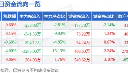 股票行情快报:恒源煤电(600971)7月18日主力资金净卖出233.88万元