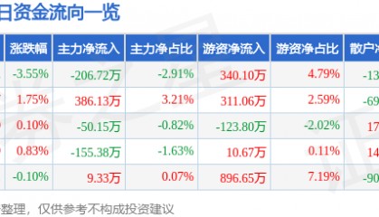 股票行情快报:晨光生物(300138)3月28日主力资金净卖出206.72万元