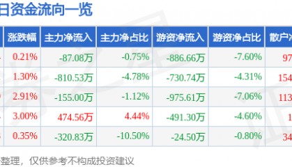 股票行情快报:晨光生物(300138)3月14日主力资金净卖出87.08万元