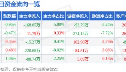 股票行情快报:蒙娜丽莎(002918)5月15日主力资金净卖出168.05万元