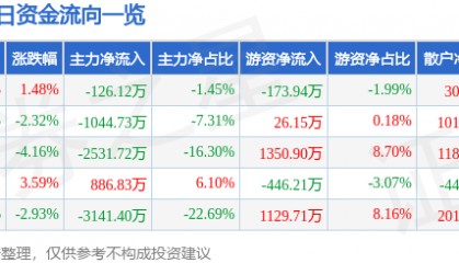 股票行情快报:仁智股份(002629)8月29日主力资金净卖出126.12万元