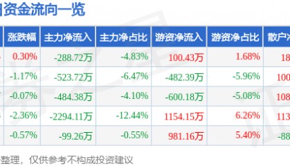 股票行情快报:奥特迅(002227)7月28日主力资金净卖出288.72万元