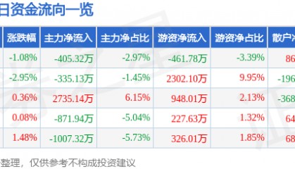 股票行情快报:杭氧股份(002430)11月26日主力资金净卖出405.32万元