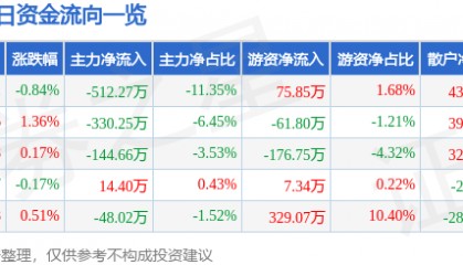 股票行情快报:通宝能源(600780)5月30日主力资金净卖出512.27万元