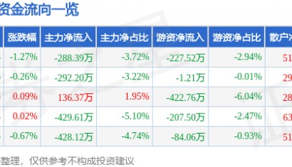 股票行情快报:水井坊(600779)5月22日主力资金净卖出288.39万元