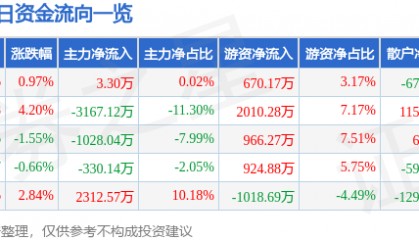 股票行情快报:康华生物(300841)6月10日主力资金净买入3.30万元