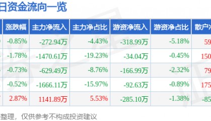 股票行情快报:蒙娜丽莎(002918)3月13日主力资金净卖出272.94万元