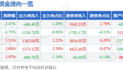 股票行情快报:新开普(300248)4月16日主力资金净卖出440.46万元