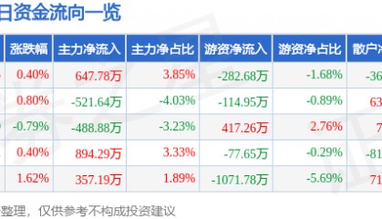 股票行情快报:通裕重工(300185)3月12日主力资金净买入647.78万元