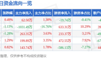 股票行情快报:中兴商业(000715)2月6日主力资金净买入62.50万元