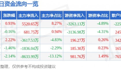 股票行情快报:神火股份(000933)9月2日主力资金净买入5520.65万元