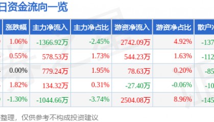 股票行情快报:兴齐眼药(300573)7月11日主力资金净卖出1366.92万元
