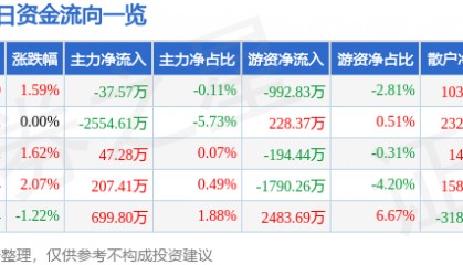 股票行情快报:中金岭南(000060)12月11日主力资金净卖出37.57万元