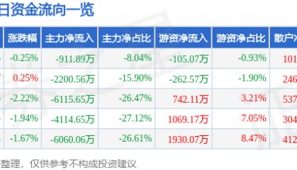 股票行情快报:实达集团(600734)8月4日主力资金净卖出911.89万元