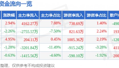 股票行情快报:新开普(300248)4月23日主力资金净买入4162.27万元