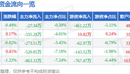 股票行情快报:桂发祥(002820)9月29日主力资金净卖出27.34万元