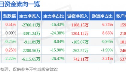 股票行情快报:实达集团(600734)8月6日主力资金净卖出2700.11万元