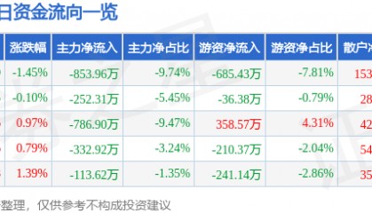 股票行情快报:珠江啤酒(002461)3月20日主力资金净卖出853.96万元