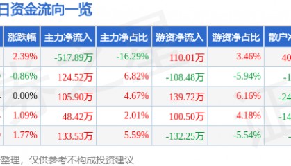 股票行情快报:沃华医药(002107)3月14日主力资金净卖出517.89万元