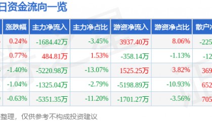 股票行情快报:神火股份(000933)7月9日主力资金净卖出1684.42万元