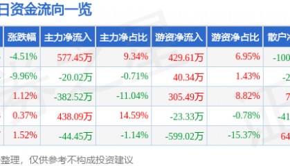 股票行情快报:扬子新材(002652)4月8日主力资金净买入577.45万元