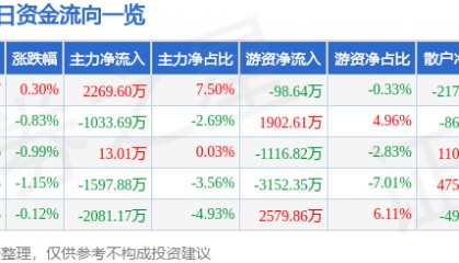 股票行情快报:神火股份(000933)7月17日主力资金净买入2269.60万元