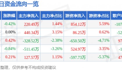 股票行情快报:中金岭南(000060)2月5日主力资金净买入220.49万元