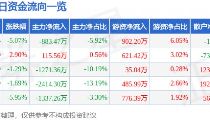 股票行情快报:金陵药业(000919)12月23日主力资金净卖出883.47万元