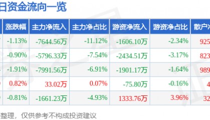 股票行情快报:特变电工(600089)12月4日主力资金净卖出7644.56万元