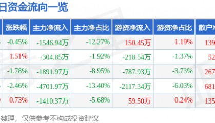 股票行情快报:宏昌电子(603002)7月25日主力资金净卖出1546.94万元