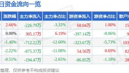 股票行情快报:通宝能源(600780)4月1日主力资金净卖出226.79万元