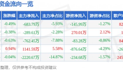 股票行情快报:水井坊(600779)4月22日主力资金净卖出683.79万元