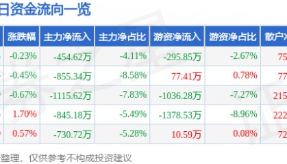 股票行情快报:特一药业(002728)6月12日主力资金净卖出454.62万元