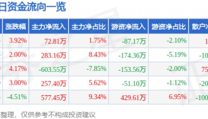 股票行情快报:扬子新材(002652)4月14日主力资金净买入72.81万元