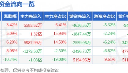 股票行情快报：探路者（300005）3月27日主力资金净买入5585.52万元