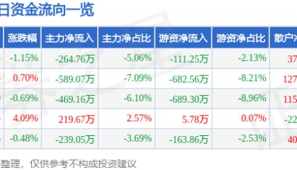 股票行情快报:成都路桥(002628)1月17日主力资金净卖出264.76万元