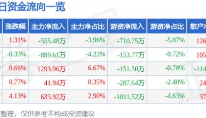 股票行情快报:保利联合(002037)6月27日主力资金净卖出555.48万元
