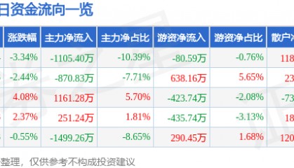 股票行情快报:沙河股份(000014)12月16日主力资金净卖出1105.40万元