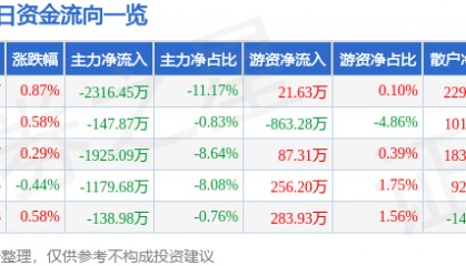 股票行情快报:上海莱士(002252)1月27日主力资金净卖出2316.45万元