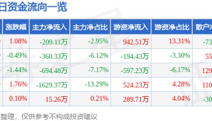 股票行情快报:珠江啤酒(002461)3月27日主力资金净卖出209.11万元