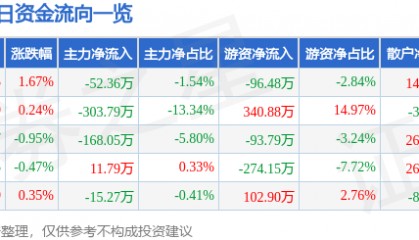 股票行情快报:蒙娜丽莎(002918)5月19日主力资金净卖出52.36万元