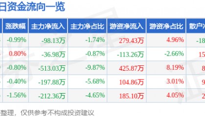 股票行情快报:海翔药业(002099)2月17日主力资金净卖出98.13万元