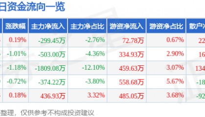 股票行情快报:重庆银行(601963)7月18日主力资金净卖出299.45万元