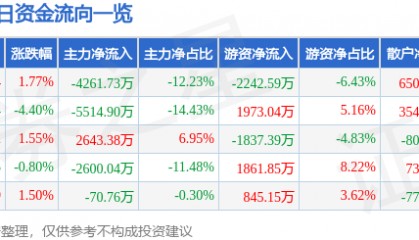 股票行情快报:康泰生物(300601)8月15日主力资金净卖出4261.73万元