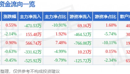 股票行情快报:桂发祥(002820)8月1日主力资金净卖出471.53万元