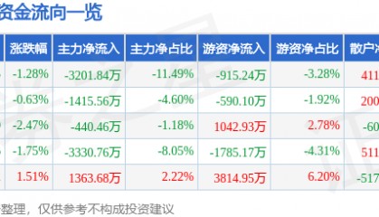 股票行情快报:新开普(300248)4月18日主力资金净卖出3201.84万元