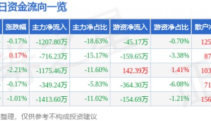 股票行情快报:青松股份(300132)7月17日主力资金净卖出1207.80万元