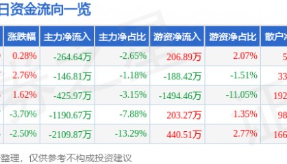 股票行情快报:宏昌电子(603002)10月22日主力资金净卖出264.64万元